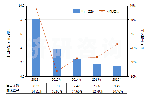 2012-2016年中國丁腈橡膠板、片、帶(HS40025990)出口總額及增速統(tǒng)計(jì)